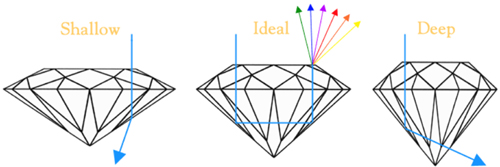 Ideal Cut Diamonds - Explained